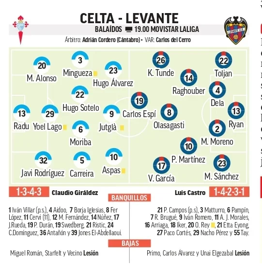 Alineaciones probables del Celta - Levante