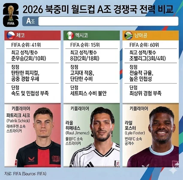 2026 북중미월드컵 A조 경쟁국 비교. AI 이미지